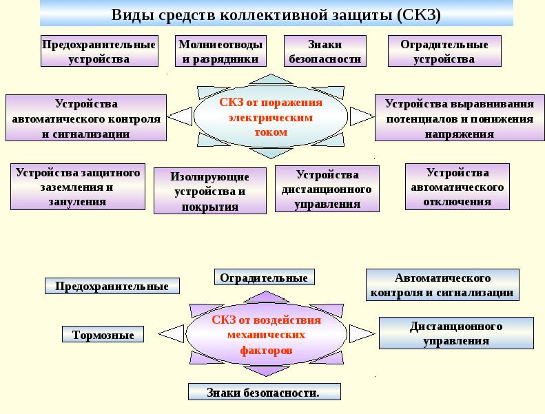 Средства коллективной защиты проект