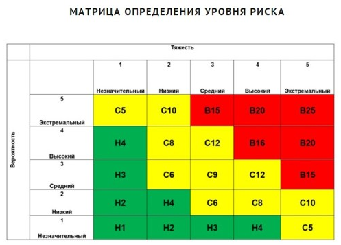 Уровень профессионального риска